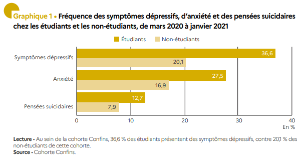 Graphique comparatif fréquence des symptômes depressifs étudiants vs non étudaints
