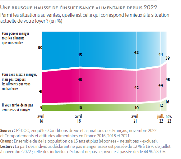 Hausse de l'insuffisance alimentaire