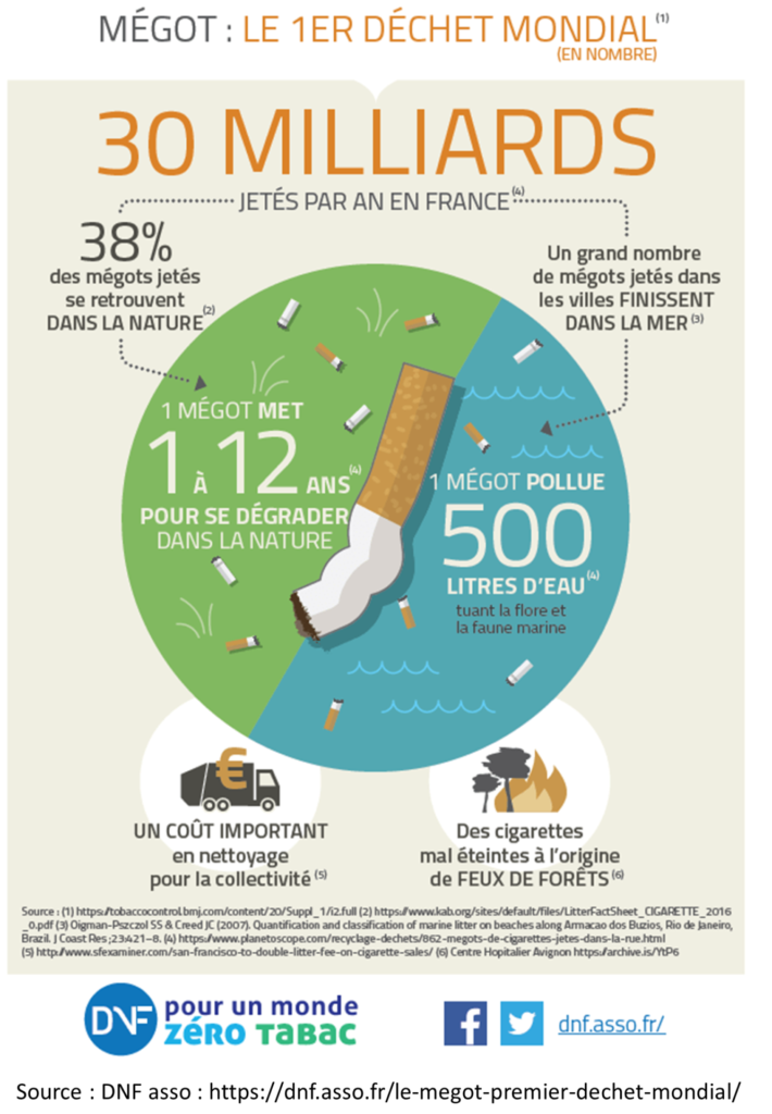 Mégot 1er déchet mondiale