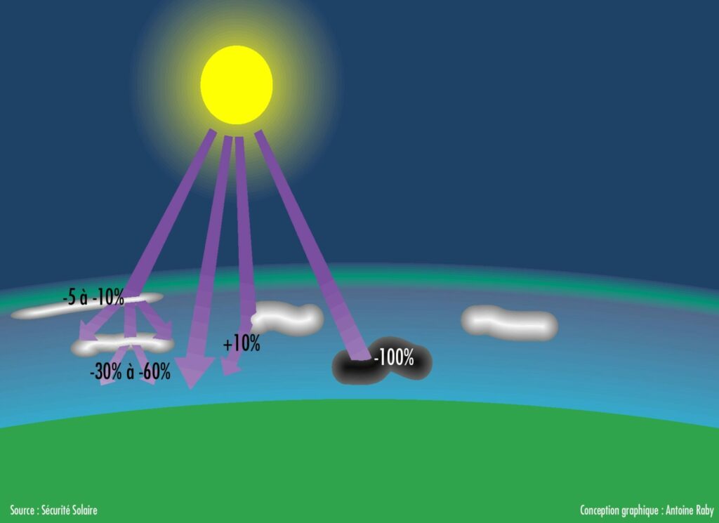 Rayonnement solaire et nuages