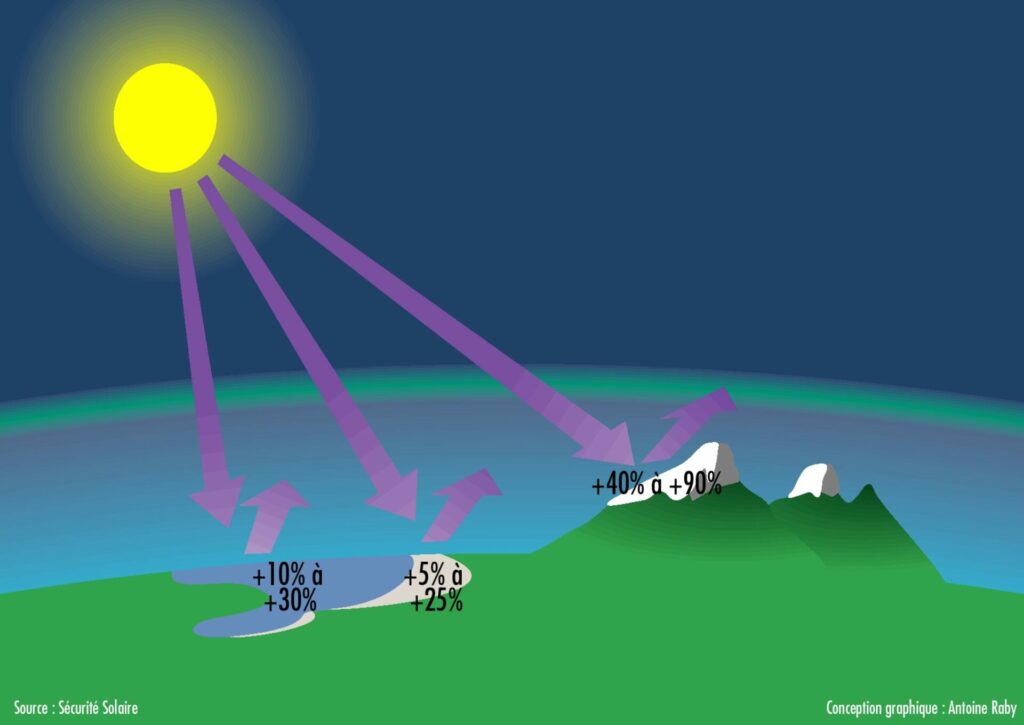 Rayonnement solaire et réverbération