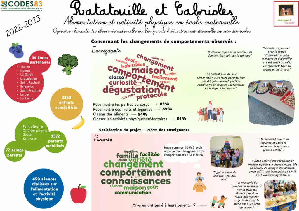 Résultat de l'action Ratatouille & Cabrioles 2022-2023