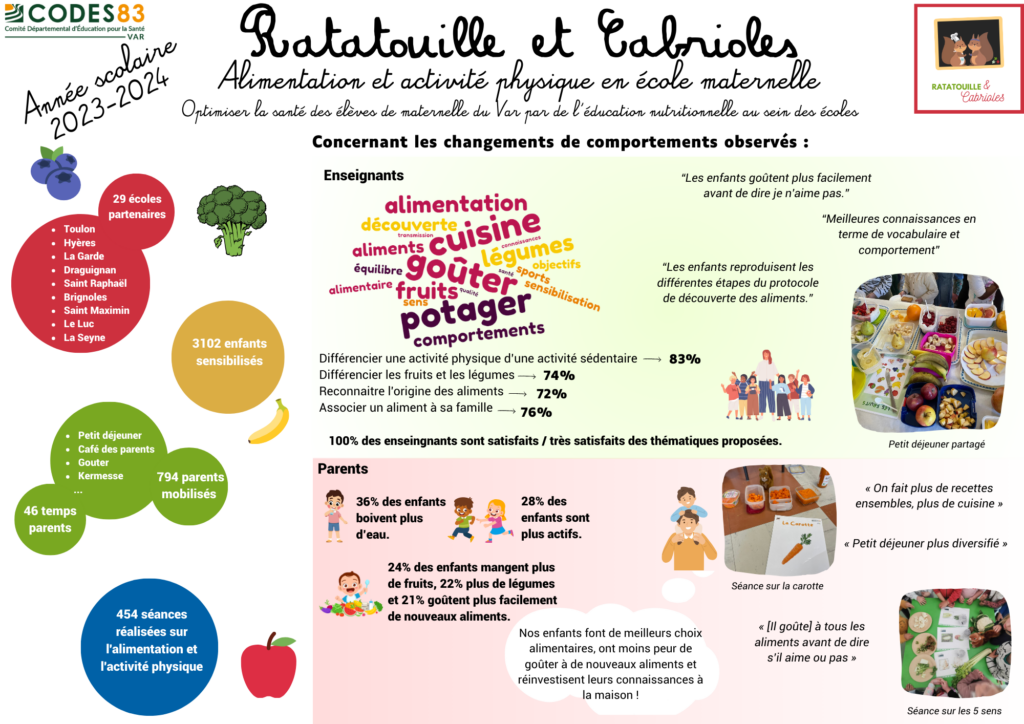 Résultat de l'action Ratatouille & Cabrioles 2022-2023