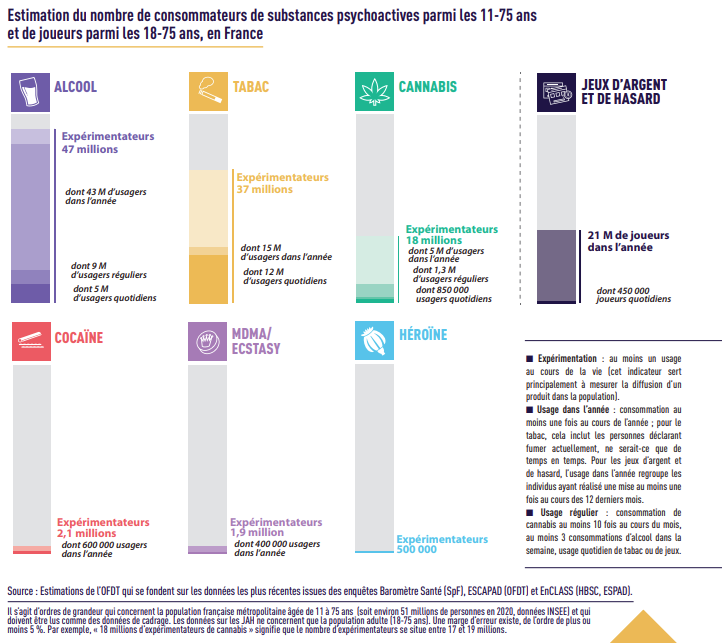 Tableau estimation de consommation de substances psychoactives en France